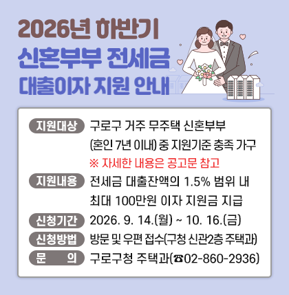 2026년 하반기 신혼부부 전세금 대출 이자 지원 안내
O 지원대상 : 구로구 거주 무주택 신혼부부(혼인 7년 이내) 중 지원기준 충족 가구
※ 자세한 내용은 공고문 참고
O 지원내용 : 전세금 대출잔액의 1.5% 범위 내 최대 100만원 이자 지원금 지급
O 신청기간 : 2026. 9. 14.(월) ~ 10. 16.(금)
O 신청방법 : 방문 및 우편 접수(구청 신관2층 주택과)
O 문 의 : 구로구청 주택과(☎02-860-2936)